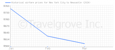 Price overview for flights from New York City to Newcastle