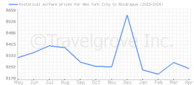 Price overview for flights from New York City to Nicaragua