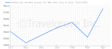 Price overview for flights from New York City to Nice