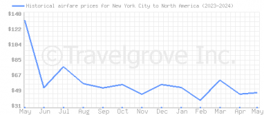 Price overview for flights from New York City to North America
