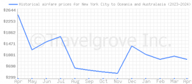 Price overview for flights from New York City to Oceania and Australasia