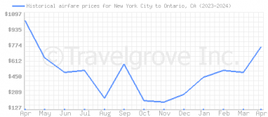 Price overview for flights from New York City to Ontario, CA
