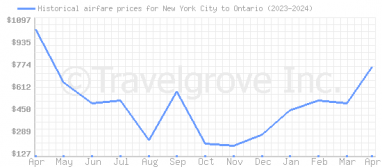 Price overview for flights from New York City to Ontario