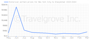 Price overview for flights from New York City to Oranjestad