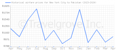 Price overview for flights from New York City to Pakistan