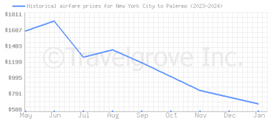 Price overview for flights from New York City to Palermo