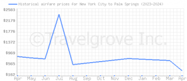 Price overview for flights from New York City to Palm Springs