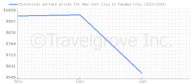 Price overview for flights from New York City to Panama City