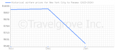 Price overview for flights from New York City to Panama
