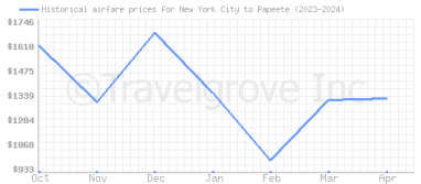 Price overview for flights from New York City to Papeete