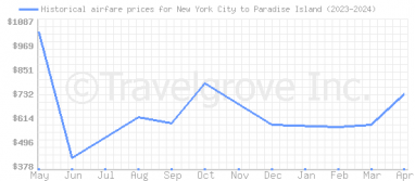Price overview for flights from New York City to Paradise Island