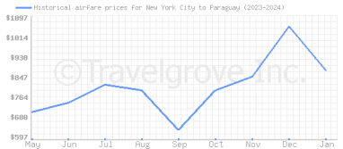 Price overview for flights from New York City to Paraguay