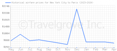 Price overview for flights from New York City to Paris