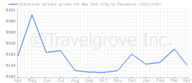 Price overview for flights from New York City to Pensacola