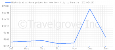 Price overview for flights from New York City to Pereira