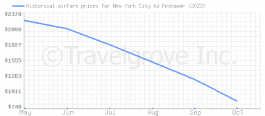 Price overview for flights from New York City to Peshawar