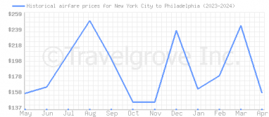 Price overview for flights from New York City to Philadelphia