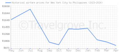 Price overview for flights from New York City to Philippines