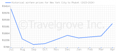 Price overview for flights from New York City to Phuket
