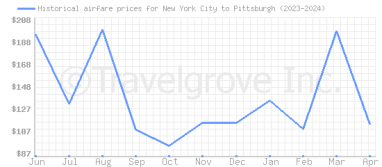Price overview for flights from New York City to Pittsburgh