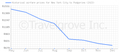 Price overview for flights from New York City to Podgoriea