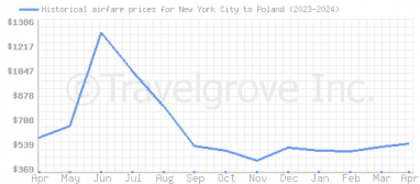 Price overview for flights from New York City to Poland