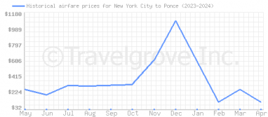 Price overview for flights from New York City to Ponce