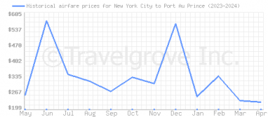 Price overview for flights from New York City to Port Au Prince