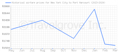 Price overview for flights from New York City to Port Harcourt