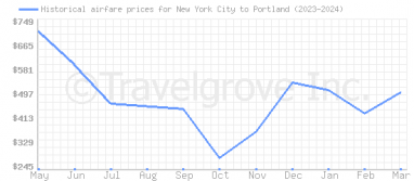 Price overview for flights from New York City to Portland