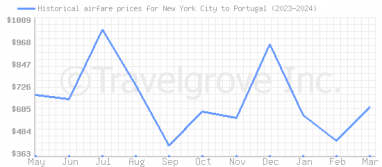 Price overview for flights from New York City to Portugal