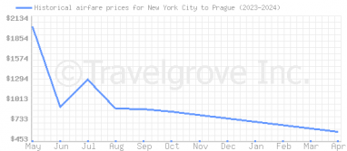 Price overview for flights from New York City to Prague