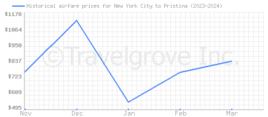 Price overview for flights from New York City to Pristina