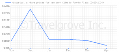 Price overview for flights from New York City to Puerto Plata