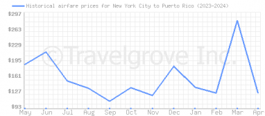 Price overview for flights from New York City to Puerto Rico