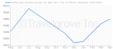 Price overview for flights from New York City to Puerto Vallarta