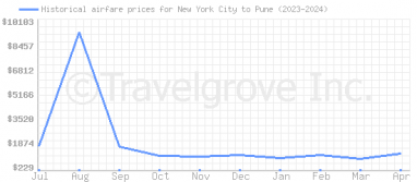 Price overview for flights from New York City to Pune