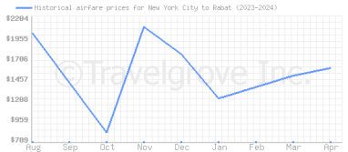 Price overview for flights from New York City to Rabat