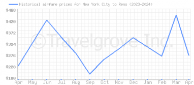 Price overview for flights from New York City to Reno