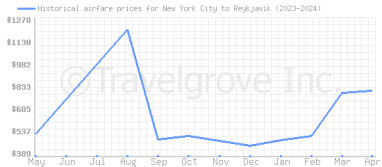 Price overview for flights from New York City to Reykjavik