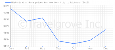 Price overview for flights from New York City to Richmond