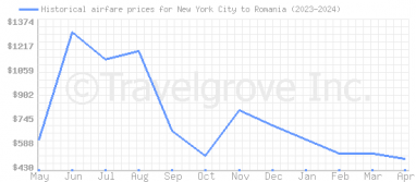 Price overview for flights from New York City to Romania