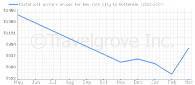 Price overview for flights from New York City to Rotterdam