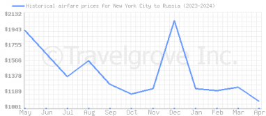 Price overview for flights from New York City to Russia