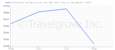 Price overview for flights from New York City to Sacramento