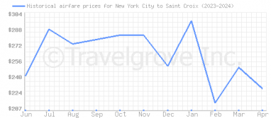 Price overview for flights from New York City to Saint Croix
