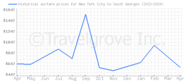 Price overview for flights from New York City to Saint Georges
