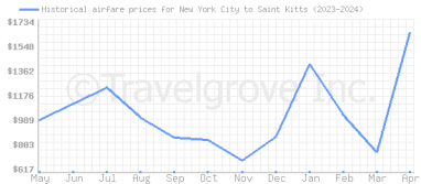 Price overview for flights from New York City to Saint Kitts