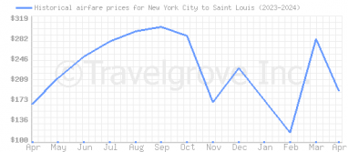 Price overview for flights from New York City to Saint Louis