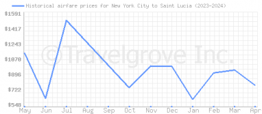 Price overview for flights from New York City to Saint Lucia